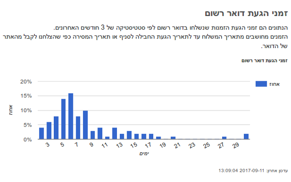 "גרף זמני הגעה של דואר רשום"