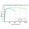 מודול ממיר מתח (מעלה) מתכוונן (2.5-9.5V) עד 2A