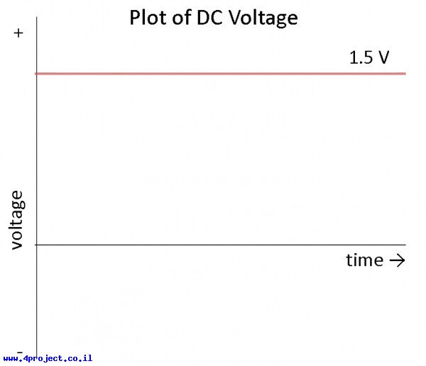 "גרף DC"