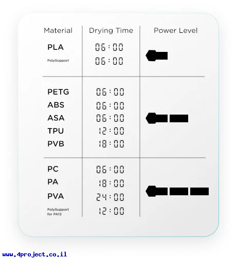 זמנים ועוזצמת הייבוש של PolyDryer